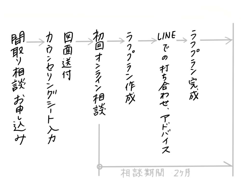 お申し込み後の流れ